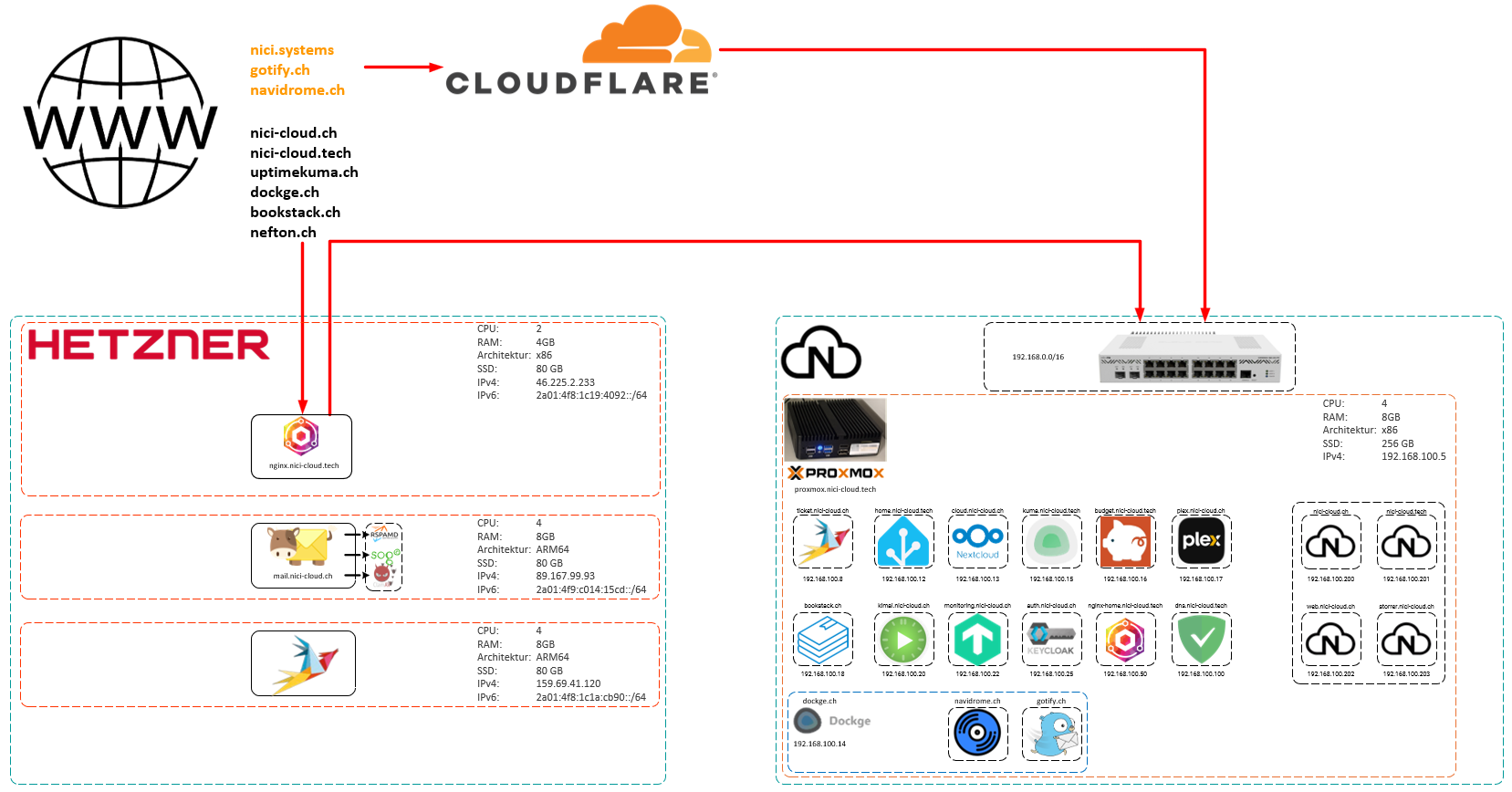 Nici-Cloud Infrastruktur Schema Dezember 2025